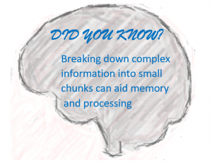 Outline of a brain containing the text "Did You Know, Breaking down complex information into small chunks can aid memory and processing"